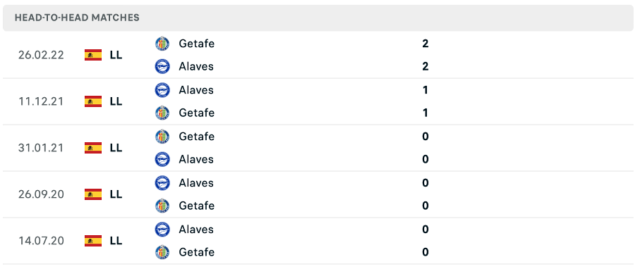 Lịch sử đối đầu của hai đội Getafe vs Alaves