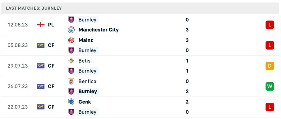 Phong độ thi đấu gần đây của Burnley