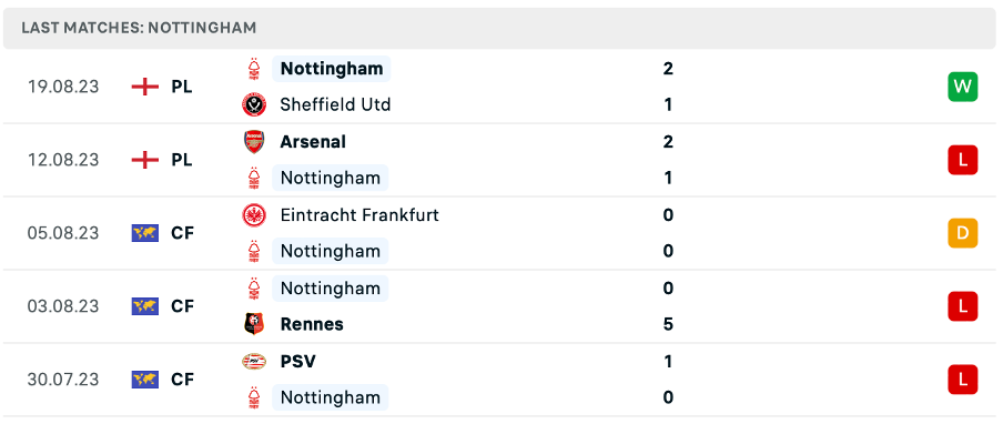 Phong độ thi đấu gần đây của Nottingham