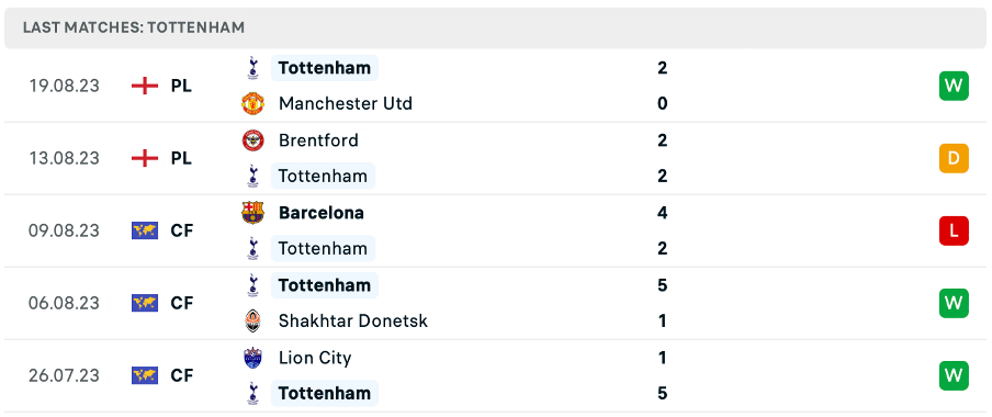 Phong độ thi đấu gần đây của Tottenham